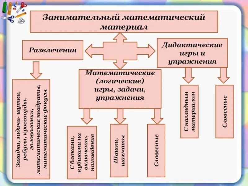 Задачи развлечения. Классификация занимательного материала. Виды занимательного математического материала. Классификация видов занимательного математического материала. Занимательный математический материал для дошкольников.