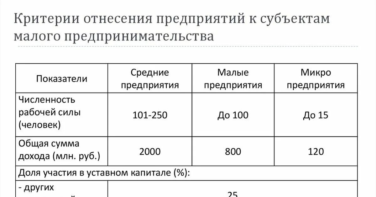 Микро субъекты. Критерии малого предприятия 2020 таблица. Критерии малого и среднего предприятия 2019 таблица. Малые средние и крупные предприятия критерии. Критерии малого предприятия 2022 таблица.