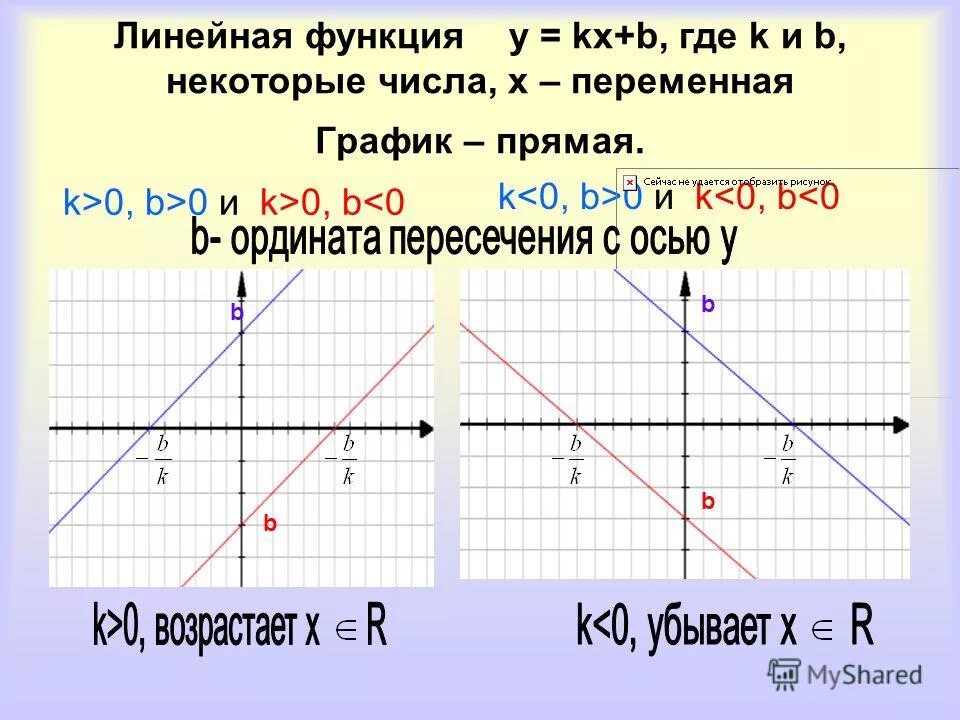 Где k 1 это. График линейной функции y KX+B. График функции КХ+B. График линейной функции k<0 b<0. Линейная функция КХ+B.