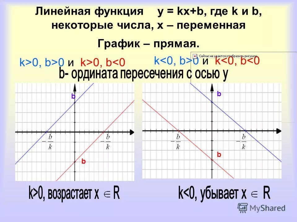 В каких точках y kx b