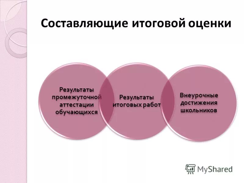 составляющие итоговой оценки. оценка достижения метапредметных результатов осуществляется. составляющие итоговой оценки. составляющие итоговой оценки. итоги промежуточной аттестации.