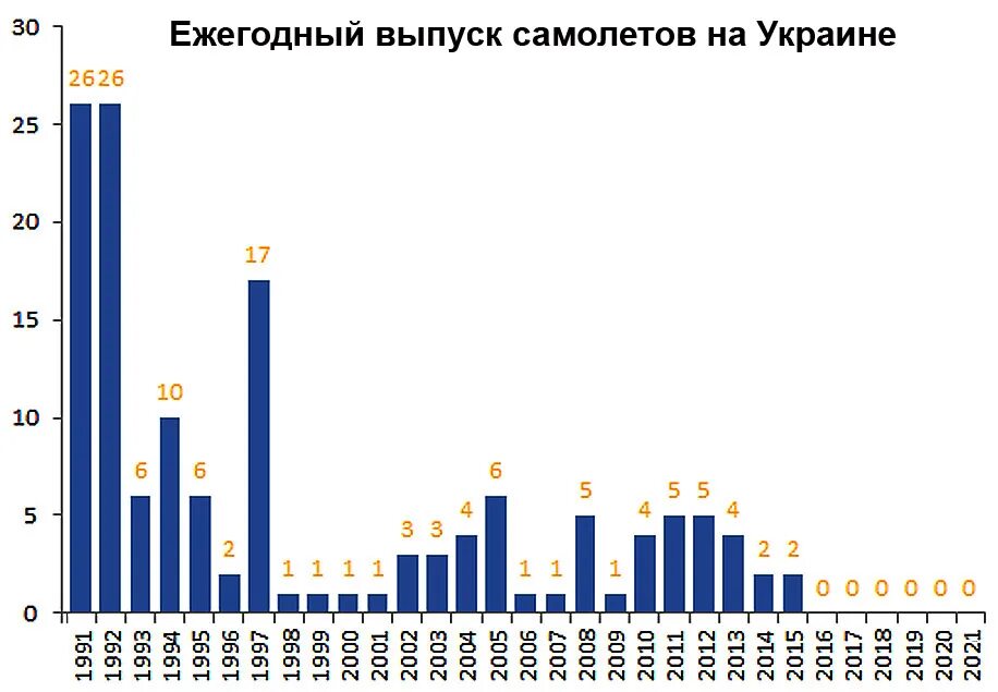 Сколько самолетов продали