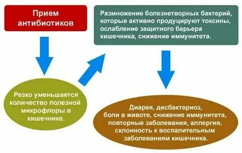 Тошнит после приема антибиотиков
