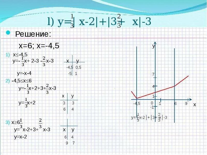 Постройте график y 12 x. Y = модуль 2х-3х+2. y=x^2-5x-6+x решение. решение графиков y=x-5. решение y=- 3x-4.