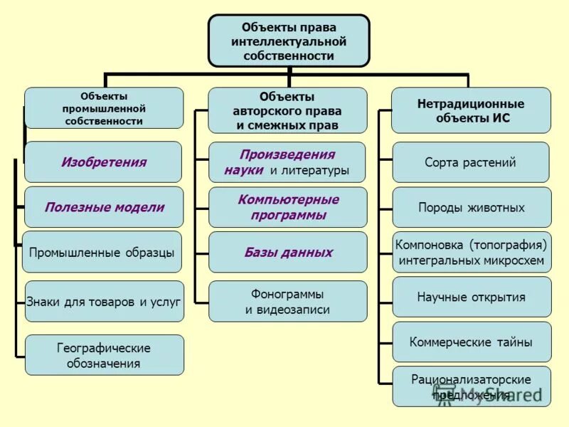 Основные объекты прав интеллектуальной собственности