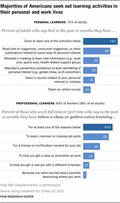 Majority of students like to spend their. Lifelong learning статистика. lifelong learning. take a course. how many time office workers spend sitting statistics.