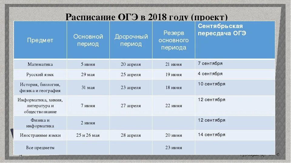 Досрочный огэ 2024 даты. Даты пересдачи ОГЭ. График пересдачи ОГЭ. Расписание пересдач ОГЭ. Пересдача математики ОГЭ.