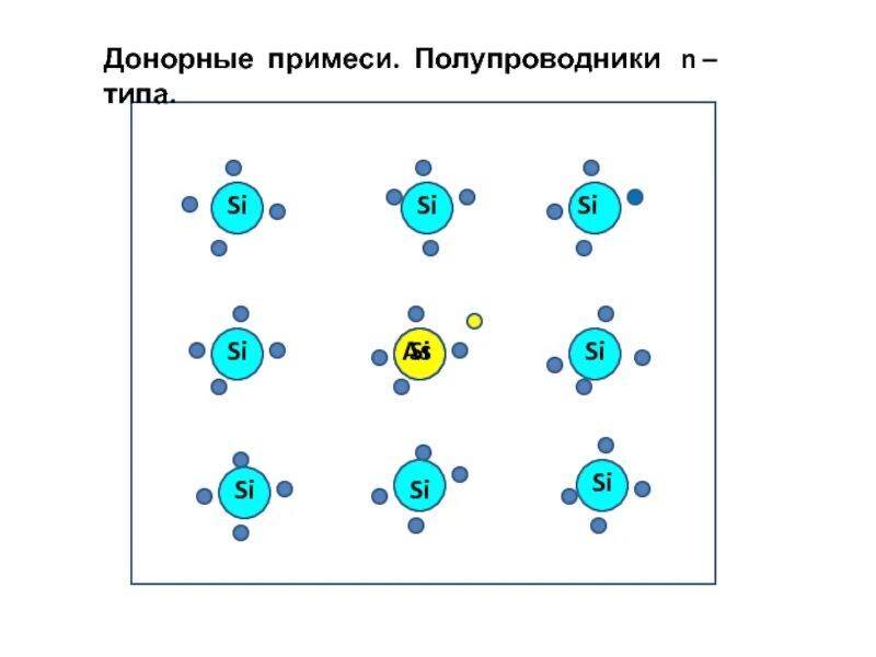 Донорные и акцепторные примеси в полупроводниках. Донорные примеси в полупроводниках н типа. Полупроводники n типа акцепторные примеси. Что такое полупроводники p и n типа p.