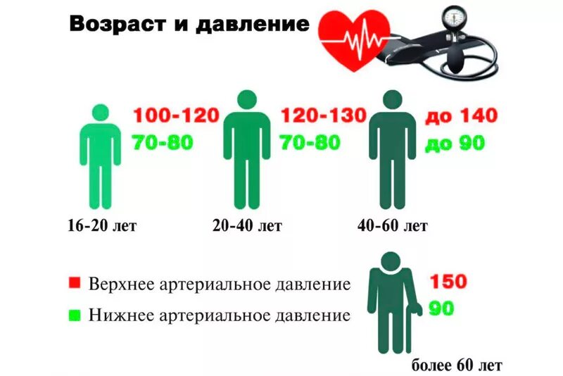 Нижнее давление 100. Колебания артериального давления у здорового человека в течении дня. Нормы колебания артериального давления в течение дня. Суточное колебание артериального давления в норме. Изменение артериального давления в течение суток.