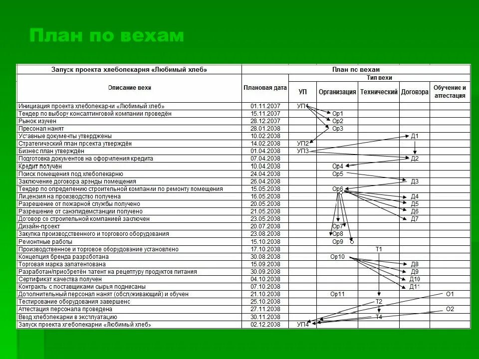 Построение проекта пример. План по вехам проекта. вехи проекта пример. план работ по проекту пример. планирование проекта пример.