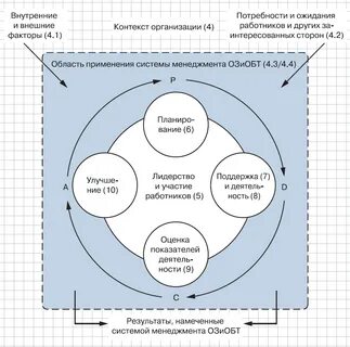 Стандарты системы управления охраной труда