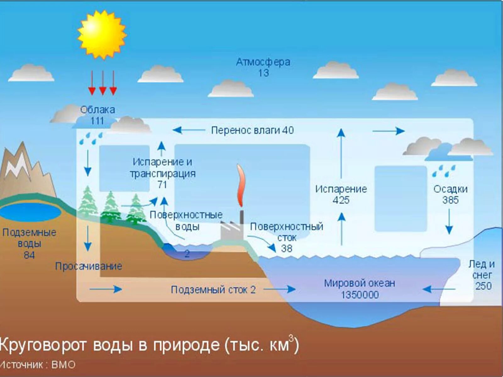 Какие воды находятся в вашей местности. Гидросфера круговорот воды в природе. Глобальный круговорот воды в биосфере. Схема глобального круговорота воды. Круговорот воды в природе 8 класс биология.