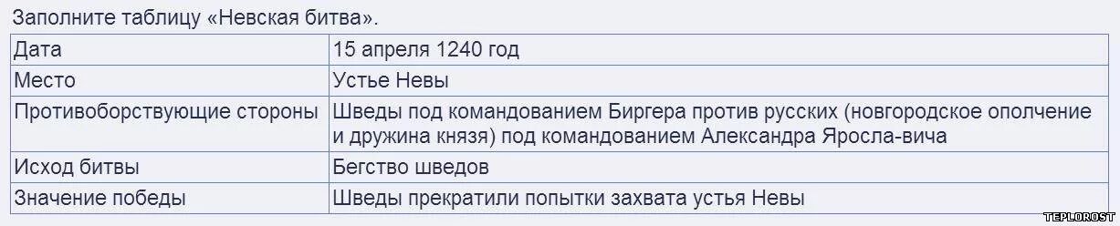 Ледовое побоище таблица 6 класс. Таблица по истории России 6 класс Невская битва и Ледовое побоище. Таблица по истории России Невская битва. Таблица по истории России 6 класс Невская битва. Невская битва и Ледовое побоище таблица.