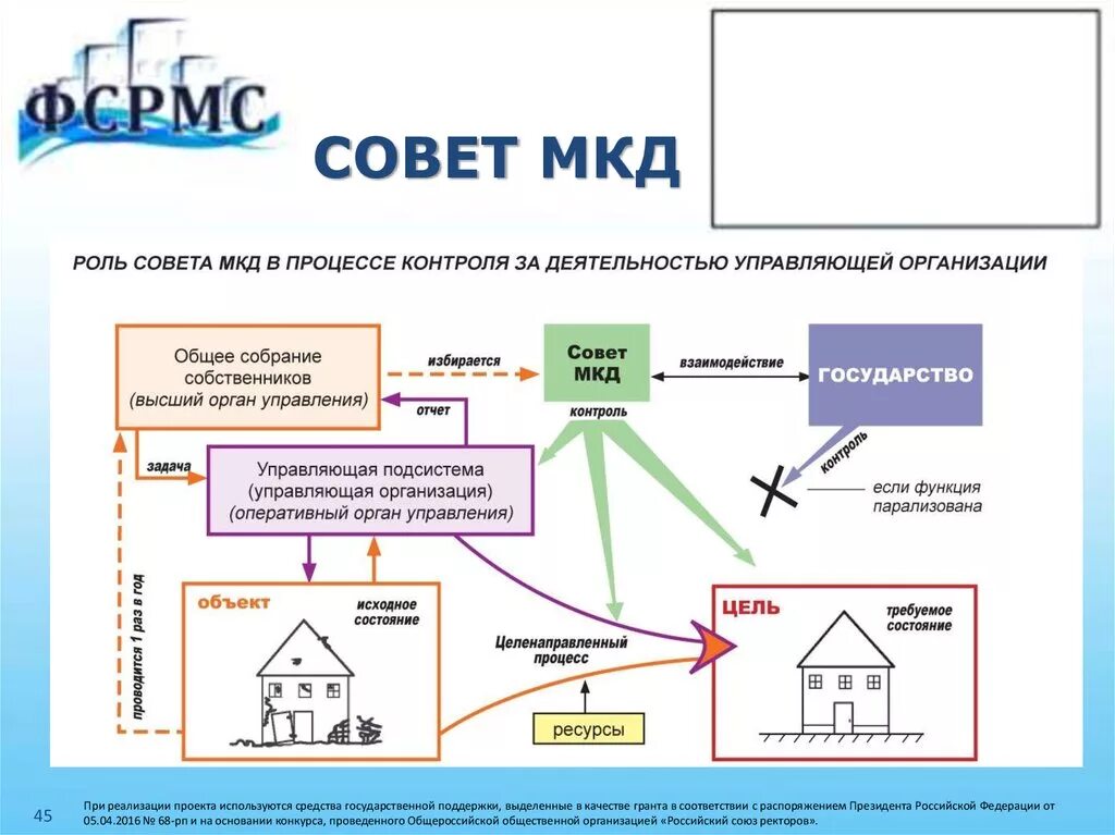 Совет дома МКД. Схема работы управляющей компании. Председатель совета многоквартирного дома. Структура совета МКД.