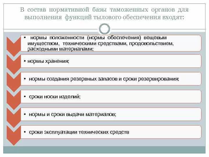 Материальное обеспечение таможни. Потребность таможенных органов. Материальные ресурсы таможенных органов. Материально техническое оснащение таможенных органов. Материальное обеспечение таможенных органов.