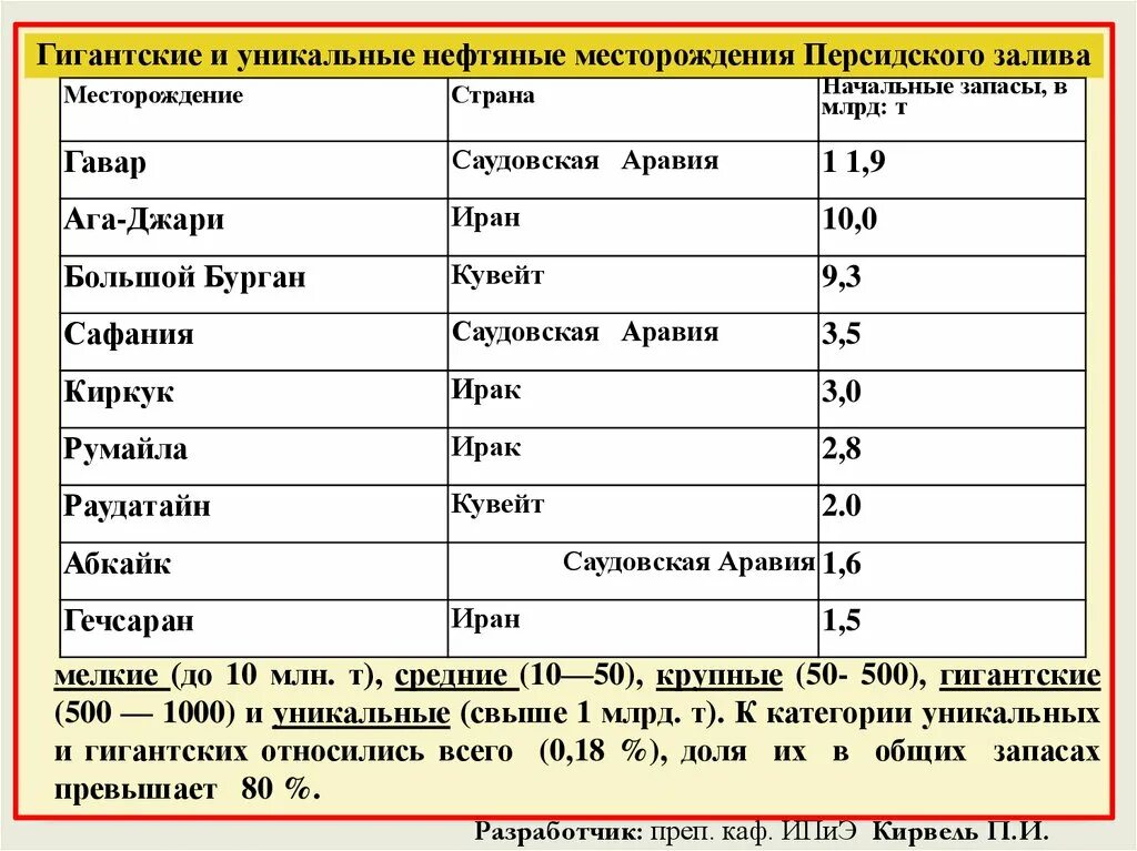 Залив имеющий запасы нефти