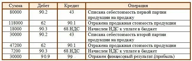 Себестоимость списанного товара