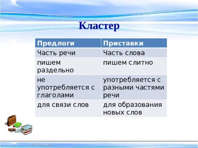 Сложный план на тему предлоги и союзы. Кластер предлог. Кластер на тему предлог. Кластер предлог 7 класс. Кластер употребление предлогов.