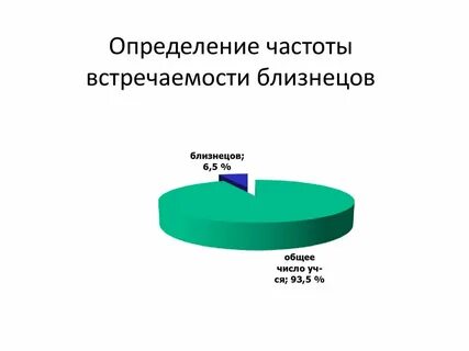 Как определить частоту встречаемости признака