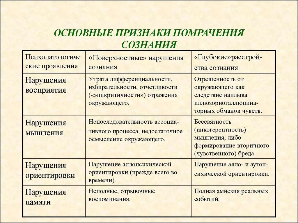 Нарушение сознания (основные симптомы). Виды нарушений сознания таблица. Синдромы расстройства сознания. Признаки помрачения сознания. Помрачение сознания 5