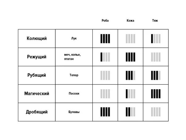 Колющий режущий рубящий. Виды урона колющий режущий. археаге таблица рангов садах у матери. колющий урон.