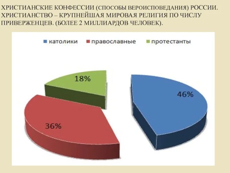 Православные сколько процентов. Христианство диаграмма. Соотношение католиков и православных. Численность протестантов в Росси.