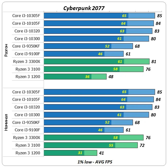 Intel core i3 10105f видеокарта. Процессор i3 10105. core i3-10105f. i3 10105f питание. 10105f.