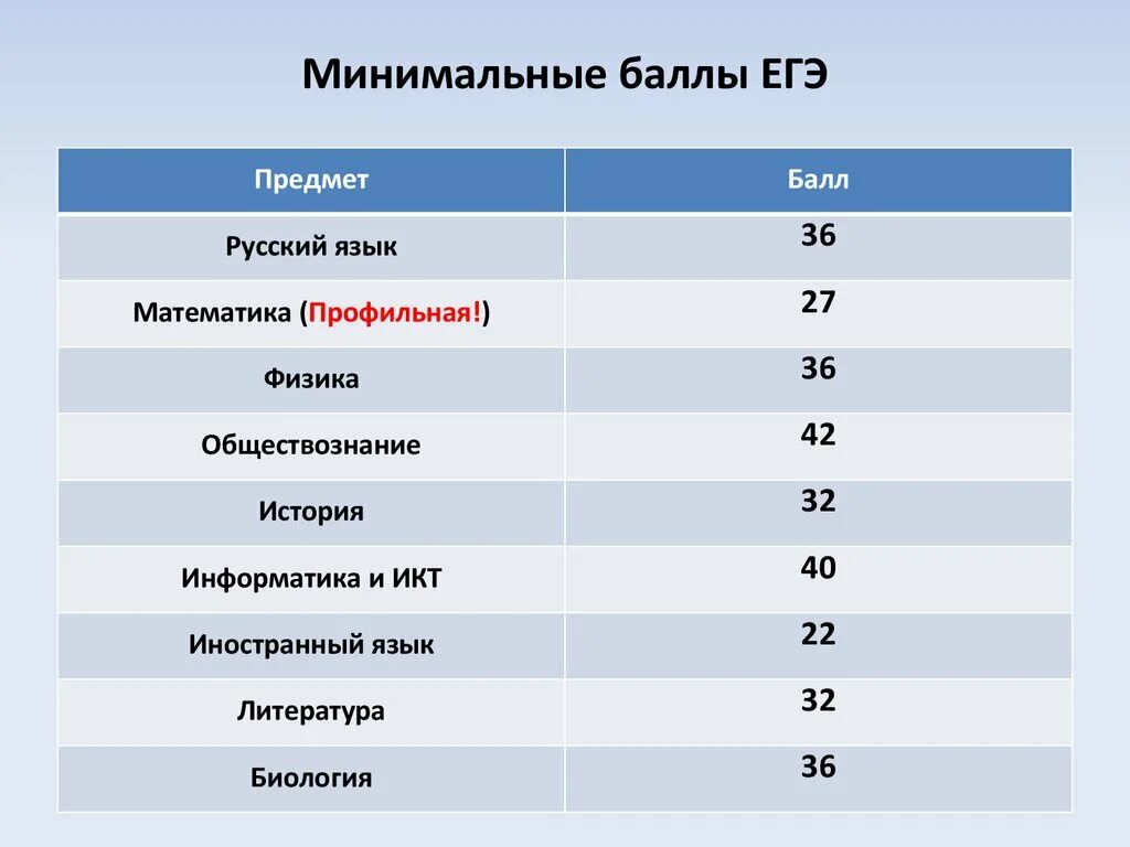 Новые баллы егэ математика. Баллы ЕГЭ. Минимальные баллы ЕГЭ. Минимальный пороговый балл по ЕГЭ 2021. Минимальный проходной балл ЕГЭ.