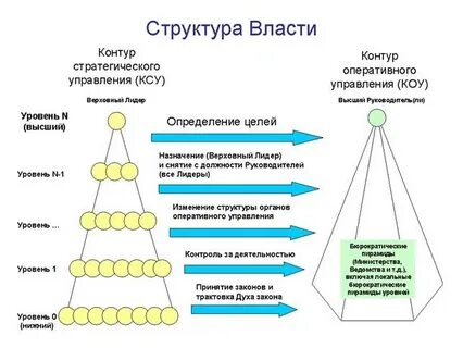 Сила в структуре власти