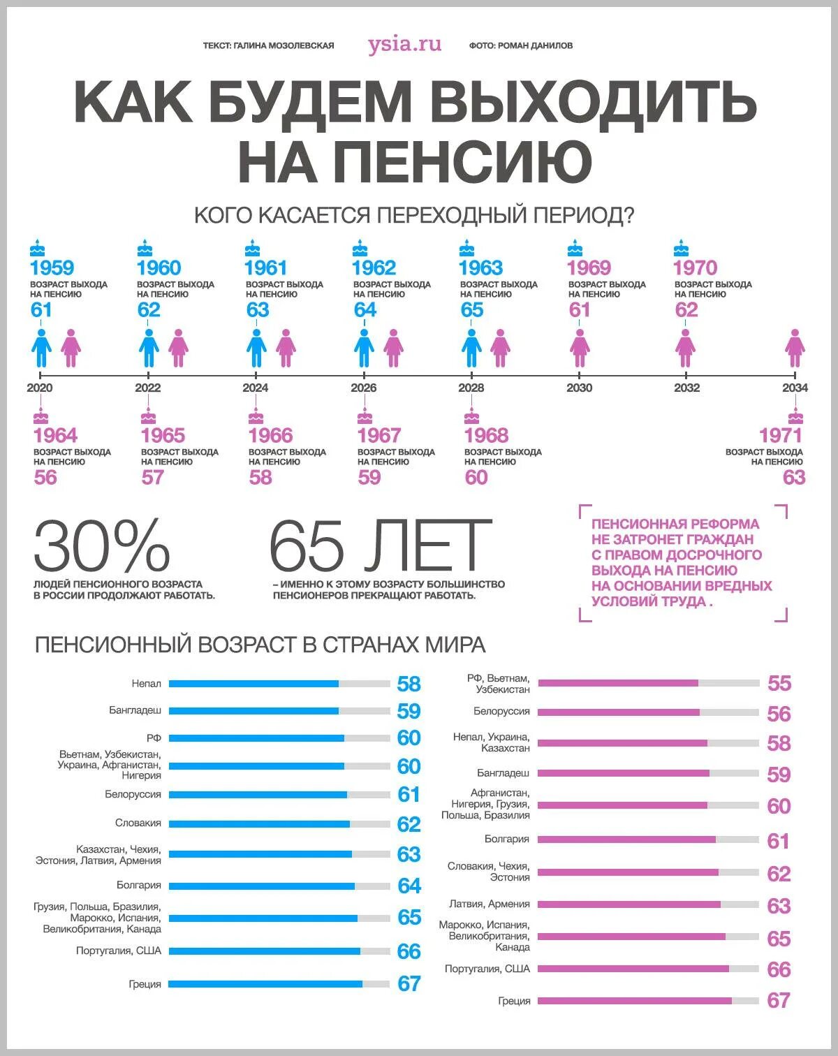 Пенсионный возраст в россии свежие. Пенсионная реформа Возраст выхода на пенсию. Пенсионный Возраст для мужчин. Пенсионная реформа инфографика. Пенсионная реформа Возраст.