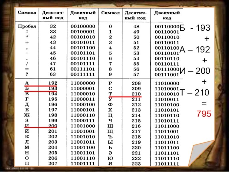 Перевести слово в код. Пробел в двоичном коде. Таблица кодирования ASCII. Таблица двоичных кодов. Код символа пробел.
