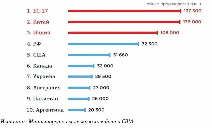 Мировой рынок зерна 2021. Мировые производители пшеницы. Крупнейший производитель пшеницы.