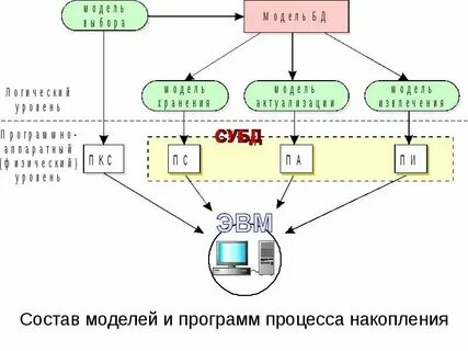 Регламент хранения информации