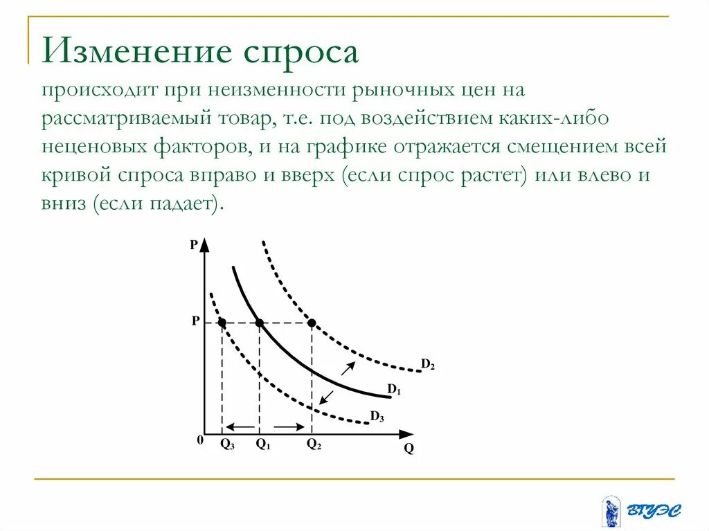 Как изменяется спрос