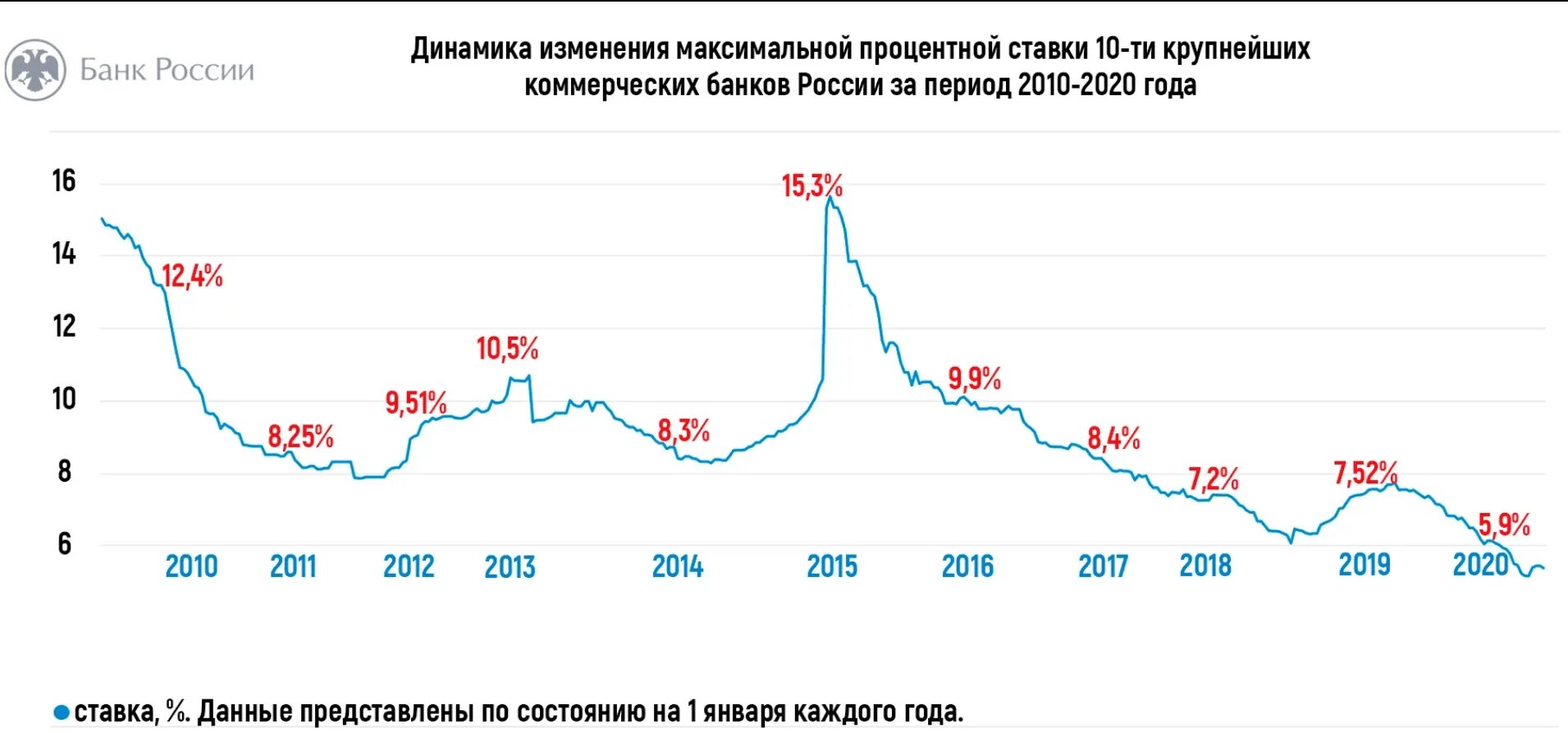 10 процентов рф. Процентные ставки по годам. Динамика ставок по ипотеке. Ставки по вкладам в РФ по годам.