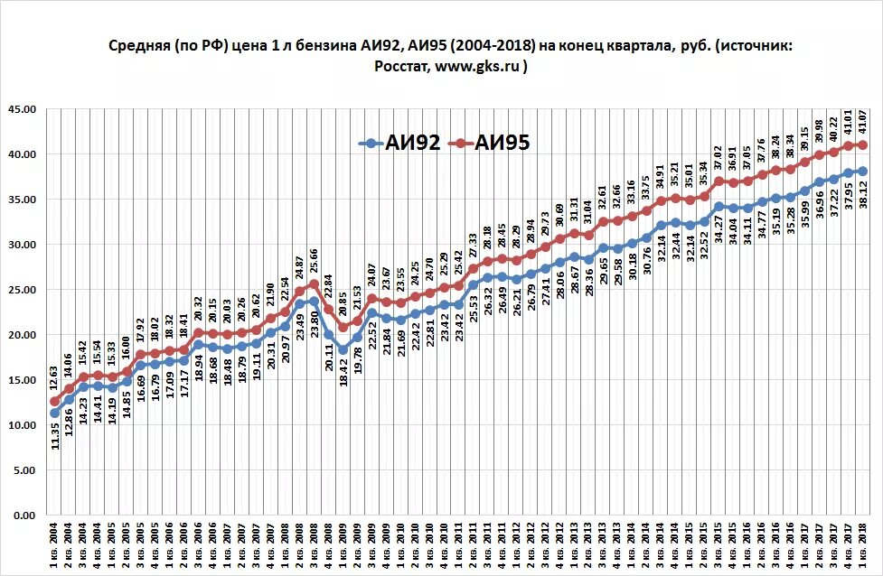 Стоимость бензина по годам в России 2000-2020. Стоимость бензина 95 по годам в России. График стоимости бензина с 2000 года. Динамика роста бензина с 2000 года.