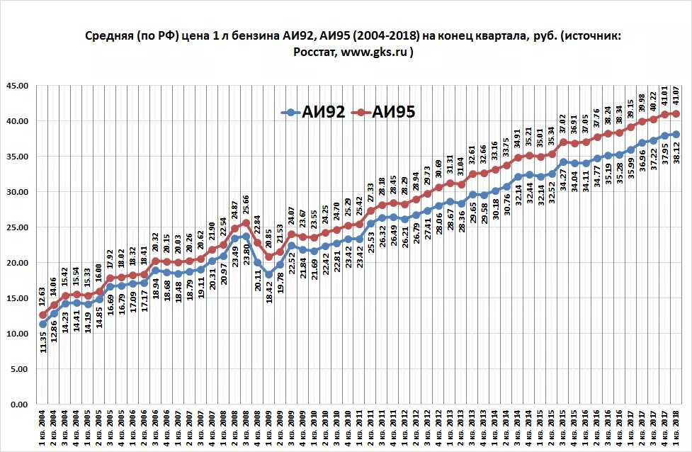 Цена бензина в 95 году