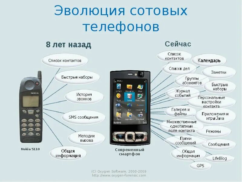 Где находится сотовый телефон. Эволюция мобильных телефонов. Функции смартфона. Функции сотового телефона. Возможности современного мобильного телефона.