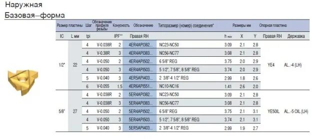 Api аналоги. Резьба NC 50 замковая по API. Таблица соответствия замковых резьб с зарубежными аналогами. Резьба NC 50 российский аналог. Резьба NC 40 аналог.