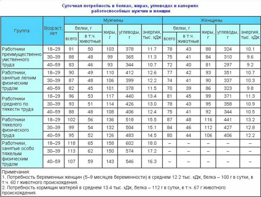 Какое минимальное количество калорий. Суточная норма белков жиров и углеводов таблица. суточная норма потребления белков жиров и углеводов. суточные нормы жиров белков и углеводов таблица. норма потребления калорий таблица.