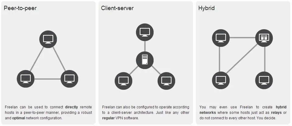 Архитектуру "peer-to-peer". Инфографика peer_to_peer. Freelan VPN. Peer to peer Network.