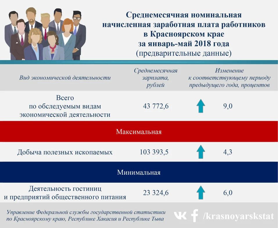 Заработная плата. Средняя ЗП В Красноярске. Среднемесячная заработная плата. Среднемесячная заработная плата работников.