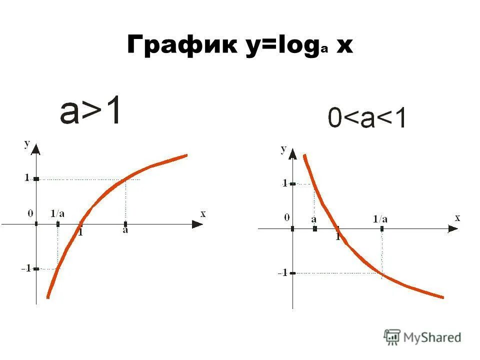 Функция y lg x. График функции y loga x. Логарифмическая функция y logax. Свойства функции y=logax. Логарифмическая функция: y = loga(x),.