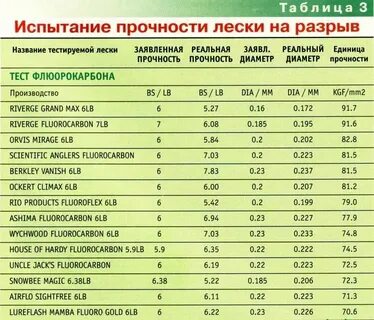 Насколько удлинится рыболовная леска жесткостью 0.5