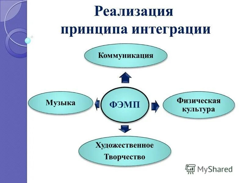 Интеграция познавательного развития