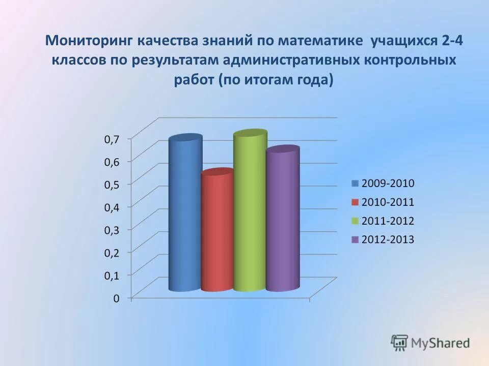 Анализ результатов контрольной работы