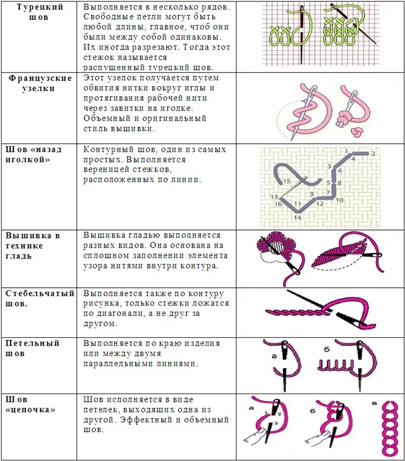 Вышивка виды стежков. Виды швов для вышивания и стежков. Типы швов в вышивке. Вышивка гладью петельный шов. Основные виды швов для вышивания.