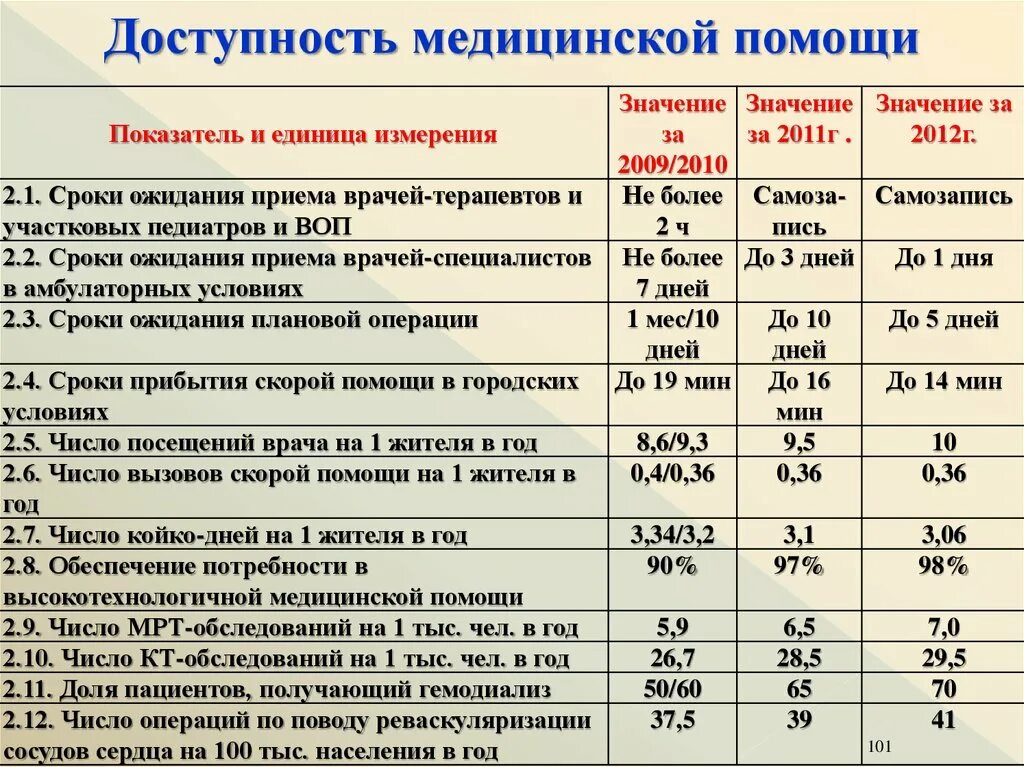 Сколько ждать плановую операцию. Показатели доступности медицинской помощи. Сроки медицинской помощи. Сроки ожидания мед помощи. Плановая медицинская помощь сроки.