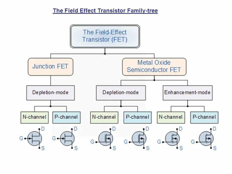 Fet Transistor. JFET транзистор. Field Effect Transistor. Types of Transistors. Field effect