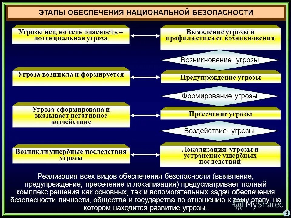 Угрозы политической безопасности. Этапы обеспечения национальной безопасности. Формы обеспечения безопасности. Задачи обеспечения национальной безопасности. Виды национальной безопасности РФ.